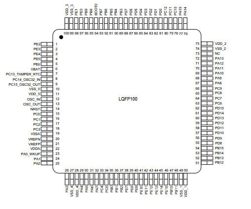 FT32F103VEAT7兼容STM32F103VETx/APM32F103VET6,單片機替代分析